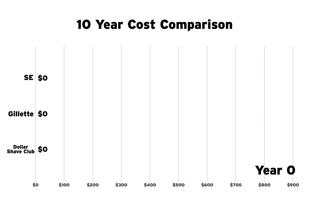 Supply SE cost comparison to Gillette and Dollar Shave Club
